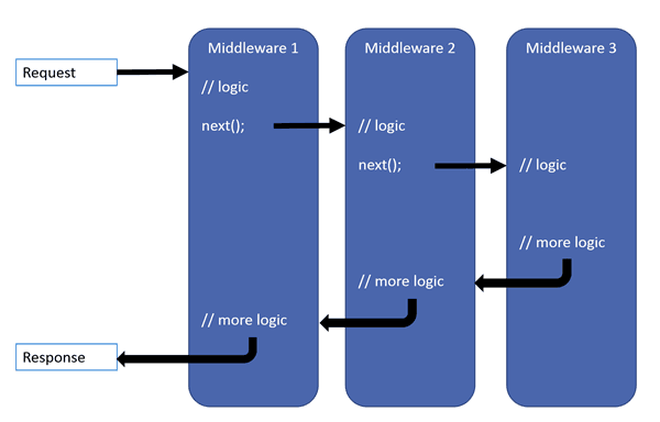 Common Middleware
