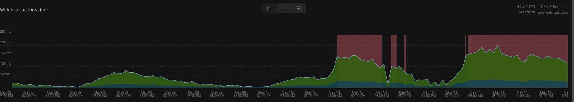 High Response Times Between Services